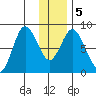 Fox Bay tide chart for Sunday, January 5, 2025