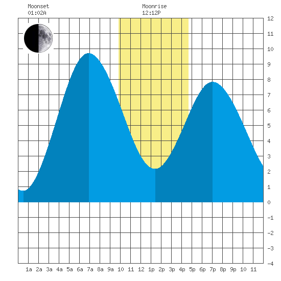 Fox Bay tide chart for Monday, January 6, 2025