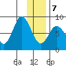 Fox Bay tide chart for Tuesday, January 7, 2025