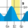 Fox Bay tide chart for Thursday, January 9, 2025