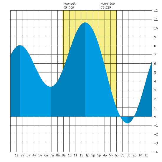 Fox Bay tide chart for Monday, February 10, 2025