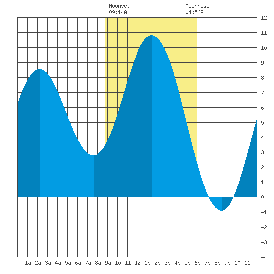 Fox Bay tide chart for Tuesday, February 11, 2025