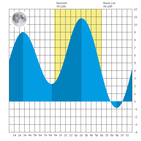 Fox Bay tide chart for Wednesday, February 12, 2025