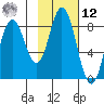 Fox Bay tide chart for Wednesday, February 12, 2025
