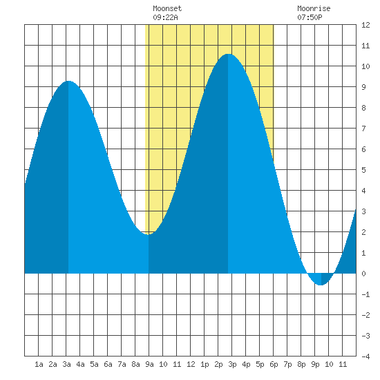 Fox Bay tide chart for Thursday, February 13, 2025