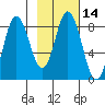 Fox Bay tide chart for Friday, February 14, 2025