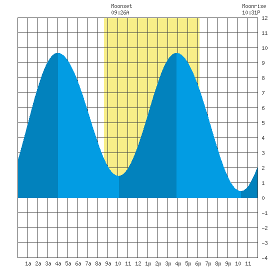 Fox Bay tide chart for Saturday, February 15, 2025
