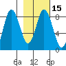 Fox Bay tide chart for Saturday, February 15, 2025