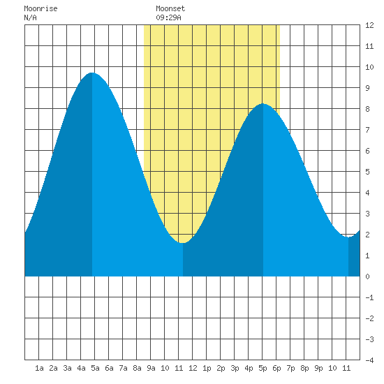 Fox Bay tide chart for Monday, February 17, 2025