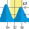 Fox Bay tide chart for Monday, February 17, 2025