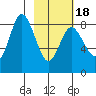 Fox Bay tide chart for Tuesday, February 18, 2025