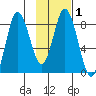 Fox Bay tide chart for Saturday, February 1, 2025