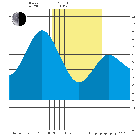 Fox Bay tide chart for Thursday, February 20, 2025