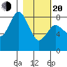 Fox Bay tide chart for Thursday, February 20, 2025