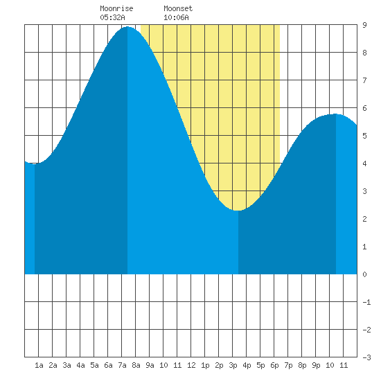 Fox Bay tide chart for Friday, February 21, 2025