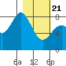 Fox Bay tide chart for Friday, February 21, 2025
