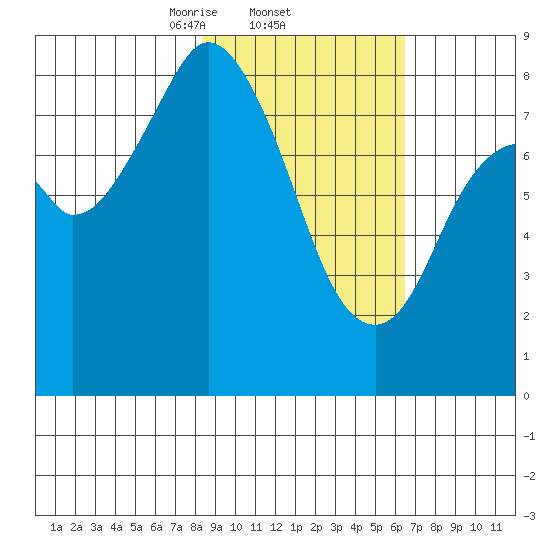 Fox Bay tide chart for Saturday, February 22, 2025