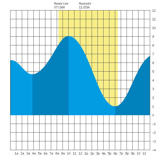 Fox Bay tide chart for Sunday, February 23, 2025