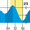 Fox Bay tide chart for Sunday, February 23, 2025
