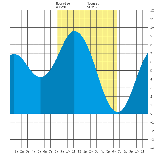 Fox Bay tide chart for Monday, February 24, 2025