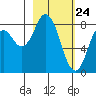 Fox Bay tide chart for Monday, February 24, 2025