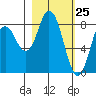 Fox Bay tide chart for Tuesday, February 25, 2025