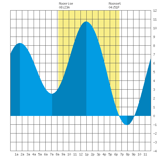 Fox Bay tide chart for Wednesday, February 26, 2025