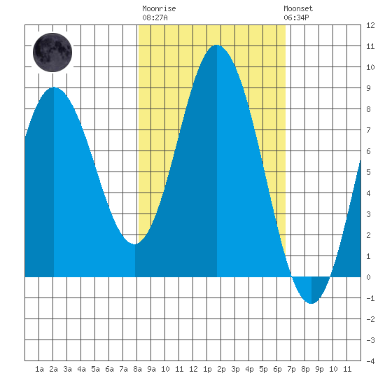 Fox Bay tide chart for Thursday, February 27, 2025