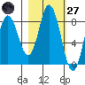 Fox Bay tide chart for Thursday, February 27, 2025