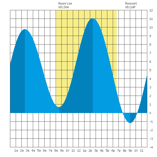 Fox Bay tide chart for Friday, February 28, 2025