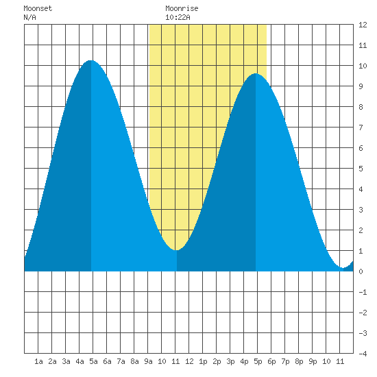 Fox Bay tide chart for Sunday, February 2, 2025