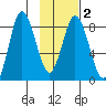 Fox Bay tide chart for Sunday, February 2, 2025