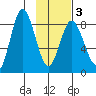 Fox Bay tide chart for Monday, February 3, 2025