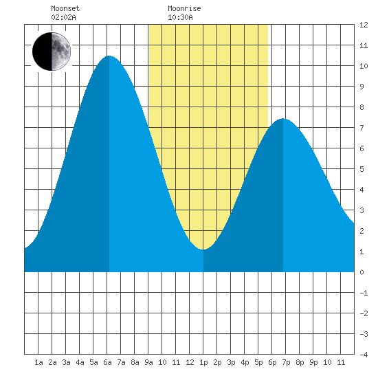 Fox Bay tide chart for Tuesday, February 4, 2025