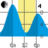 Fox Bay tide chart for Tuesday, February 4, 2025