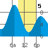 Fox Bay tide chart for Wednesday, February 5, 2025