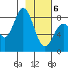 Fox Bay tide chart for Thursday, February 6, 2025
