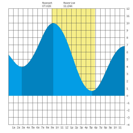 Fox Bay tide chart for Friday, February 7, 2025