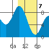 Fox Bay tide chart for Friday, February 7, 2025