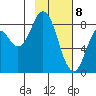 Fox Bay tide chart for Saturday, February 8, 2025