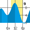 Fox Bay tide chart for Sunday, February 9, 2025