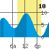 Fox Bay tide chart for Monday, March 10, 2025