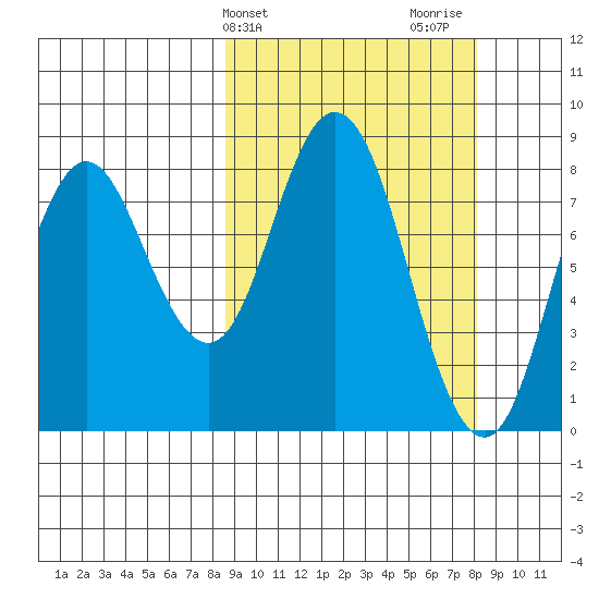 Fox Bay tide chart for Tuesday, March 11, 2025