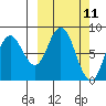 Fox Bay tide chart for Tuesday, March 11, 2025