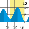 Fox Bay tide chart for Wednesday, March 12, 2025