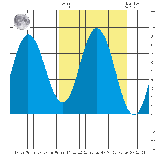 Fox Bay tide chart for Thursday, March 13, 2025