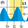 Fox Bay tide chart for Thursday, March 13, 2025