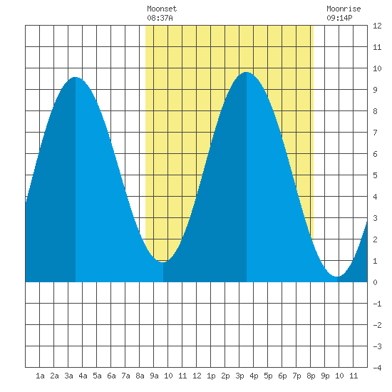 Fox Bay tide chart for Friday, March 14, 2025