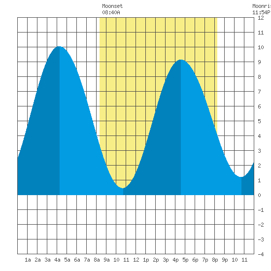 Fox Bay tide chart for Sunday, March 16, 2025