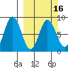 Fox Bay tide chart for Sunday, March 16, 2025